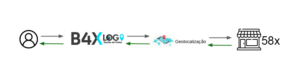 Fluxo geolocalização