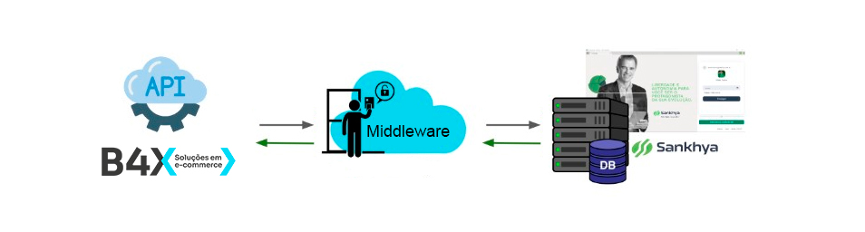 Fluxo de integração B4X - Sankhya